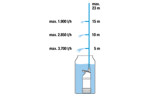 Gardena Rain Water Tank Pump 4700/2 Inox Garden Plus