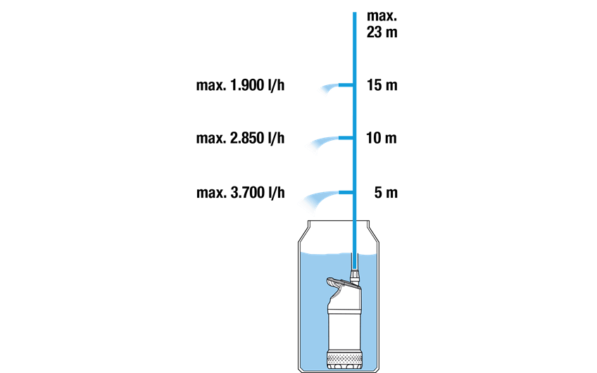Gardena Rain Water Tank Pump 4700/2 inox automatic Garden Plus